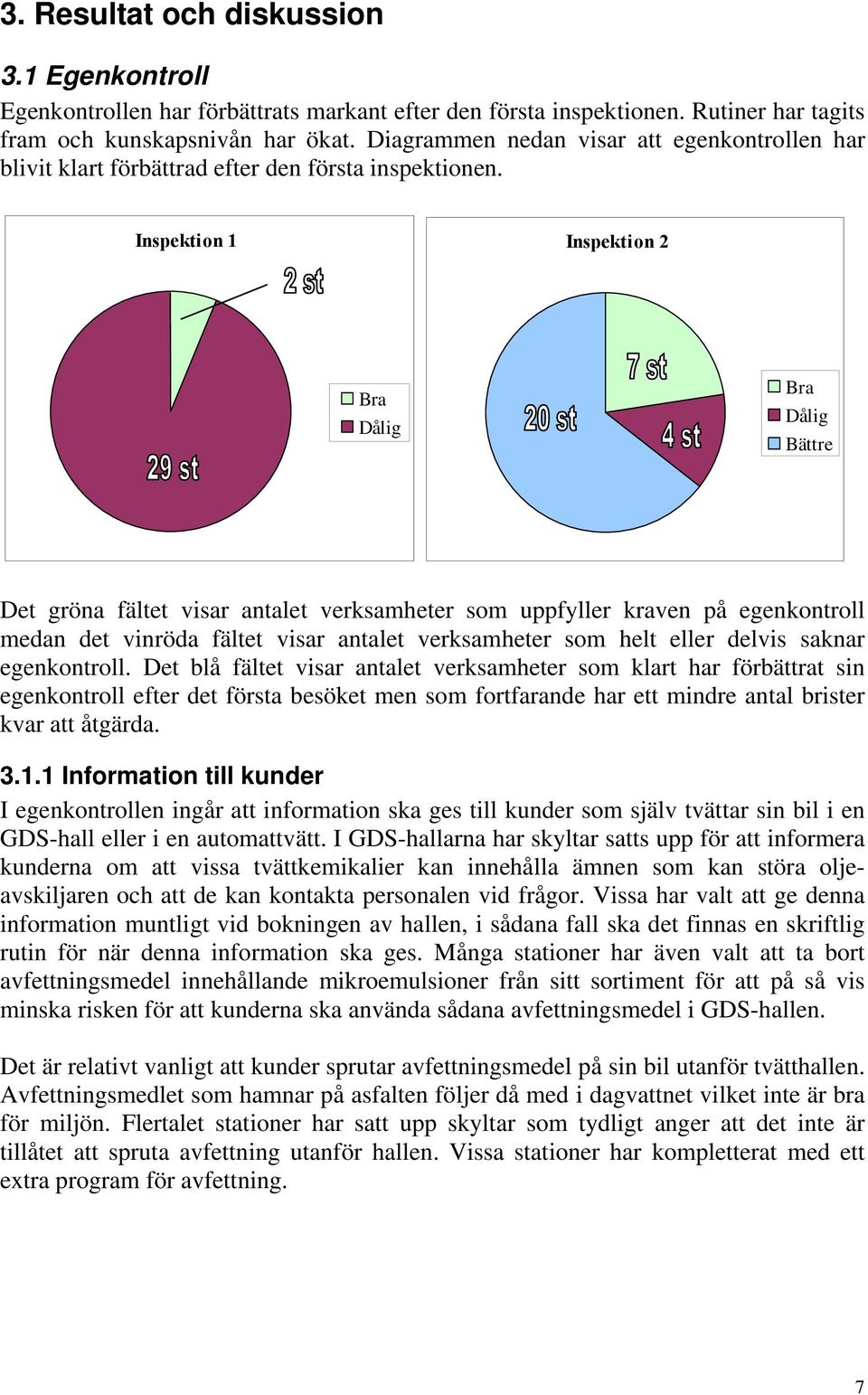 Inspektion 1 Inspektion 2 Bra Dålig Bra Dålig Bättre Det gröna fältet visar antalet verksamheter som uppfyller kraven på egenkontroll medan det vinröda fältet visar antalet verksamheter som helt