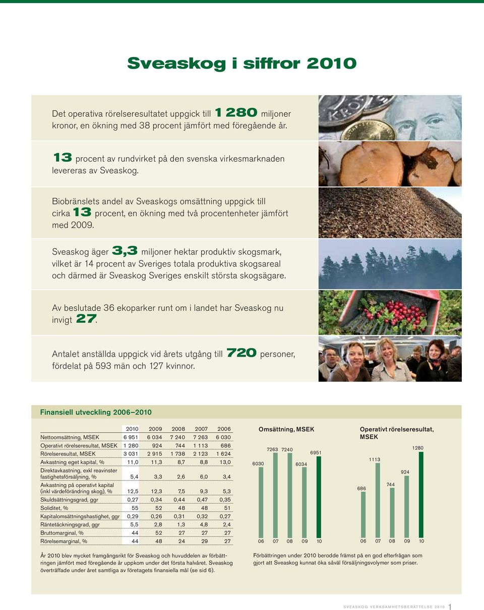 Biobränslets andel av Sveaskogs omsättning uppgick till cirka 13 procent, en ökning med två procentenheter jämfört med 2009.