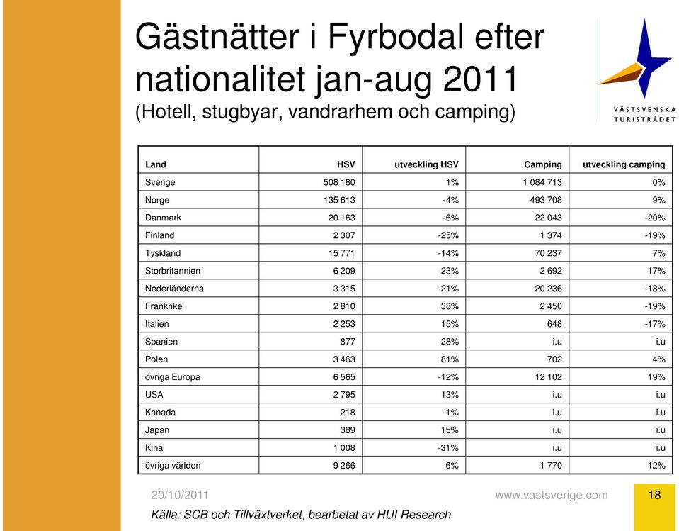 Nederländerna 3 315-21% 20 236-18% Frankrike 2 810 38% 2 450-19% Italien 2 253 15% 648-17% Spanien 877 28% i.u i.