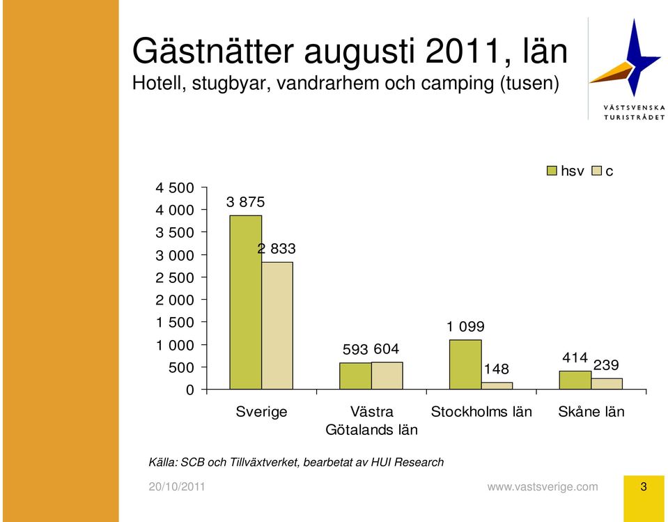 1 500 1 000 500 0 Sverige 593 604 Västra Götalands län 1 099