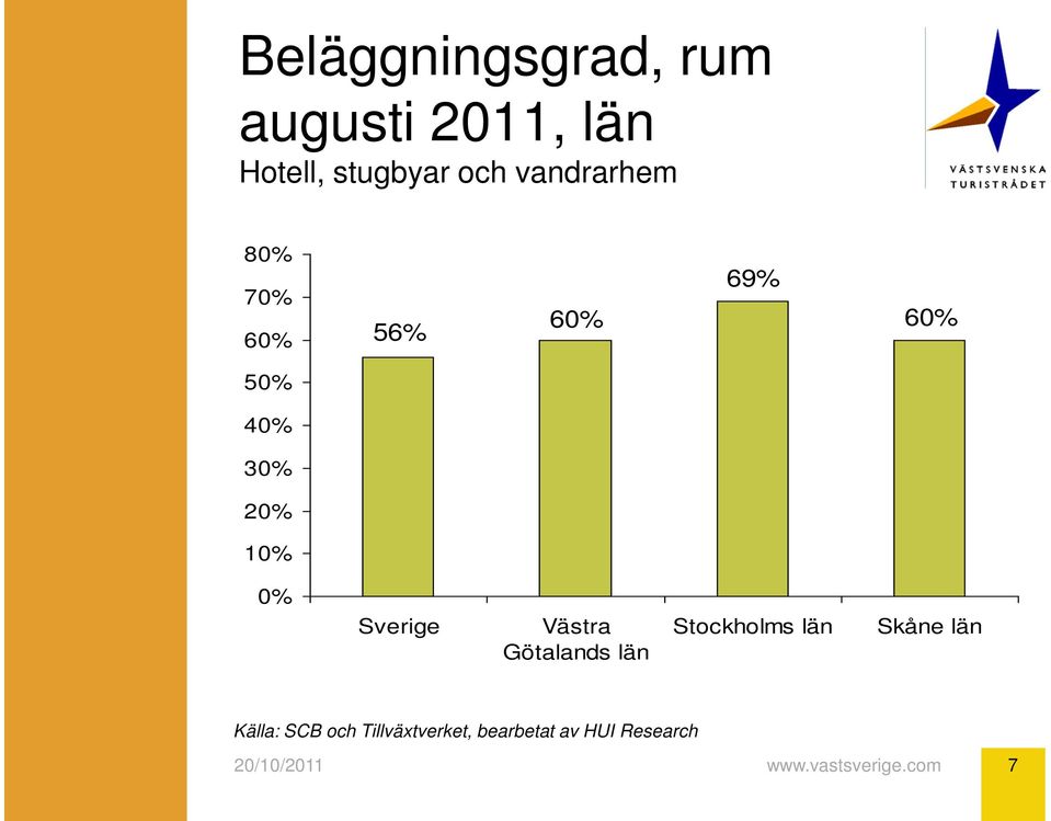 30% 20% 10% 0% Sverige Västra Götalands län