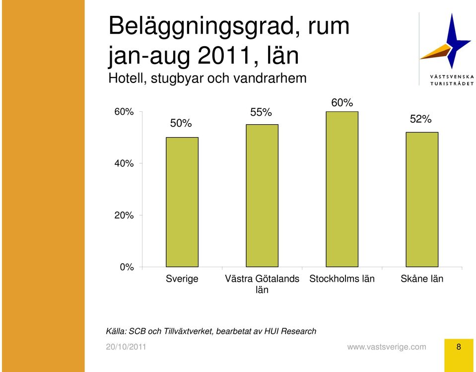 20% 0% Sverige Västra Götalands län