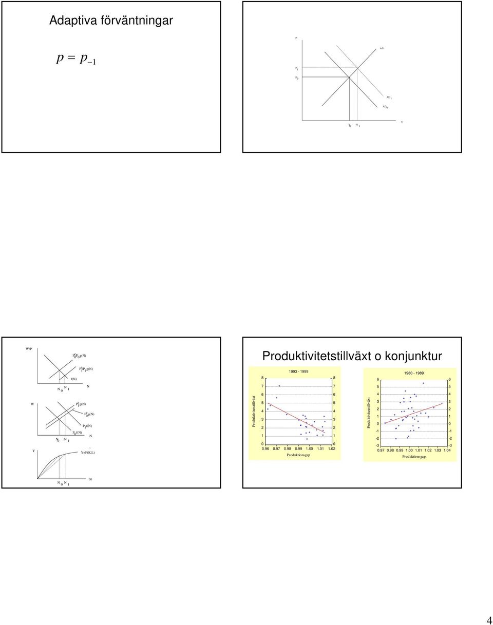 W Y N N P g(n) P f(n) P g(n) P f(n) N - Y=F(K,L) - Produktivittstillväxt.9.97.