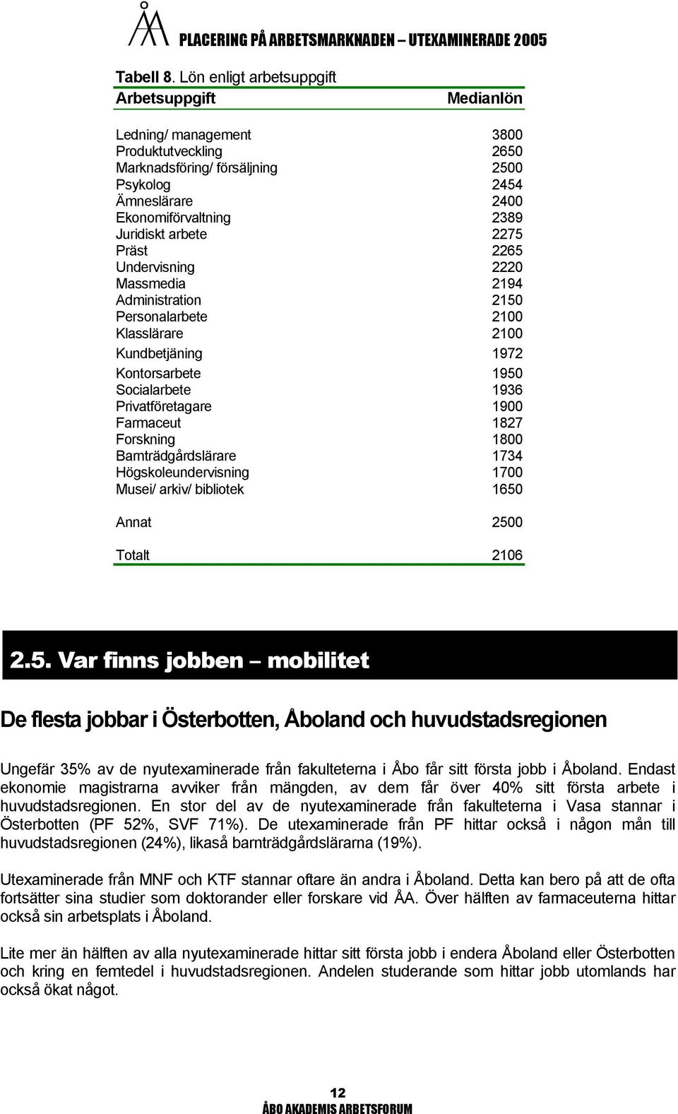 arbete 2275 Präst 2265 Undervisning 2220 Massmedia 2194 Administration 2150 Personalarbete 2100 Klasslärare 2100 Kundbetjäning 1972 Kontorsarbete 1950 Socialarbete 1936 Privatföretagare 1900