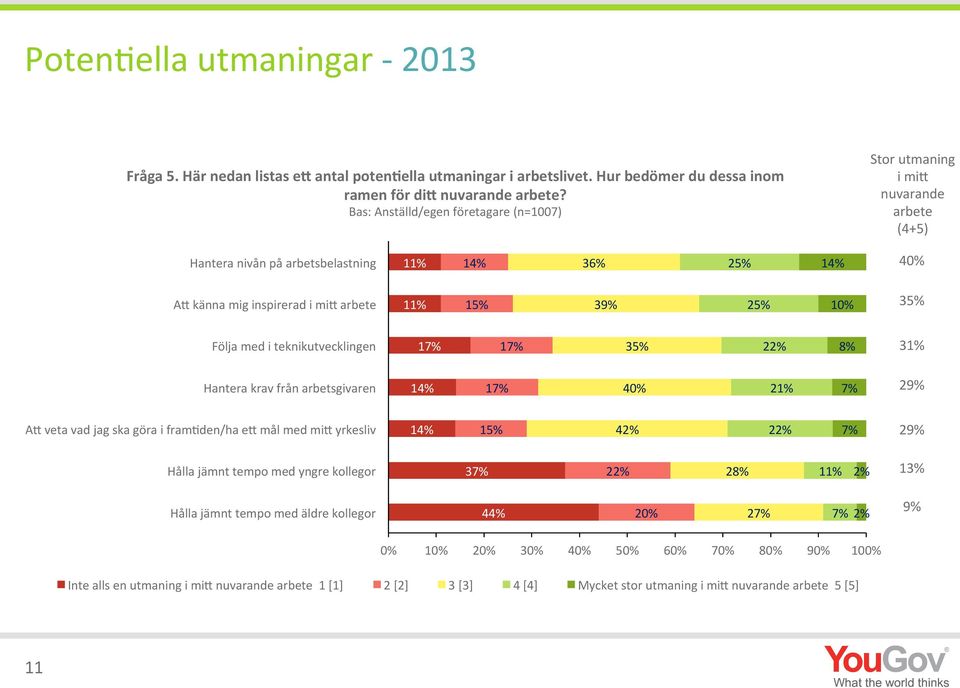 Följa med i teknikutvecklingen 17% 17% 35% 22% 8% 31% Hantera krav från arbetsgivaren 17% 40% 21% 7% 29% A4 veta vad jag ska göra i fram:den/ha e4 mål med mi4 yrkesliv 15% 42% 22% 7% 29% Hålla