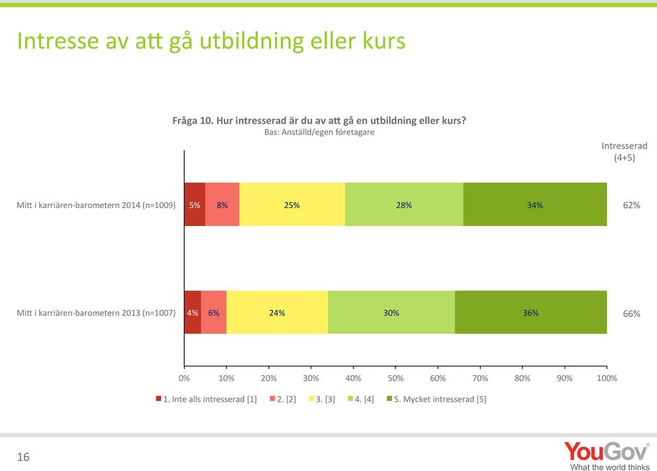 Bas: Anställd/egen företagare Intresserad (4+5) Mi4 i karriären- barometern 2014 (n=1009)