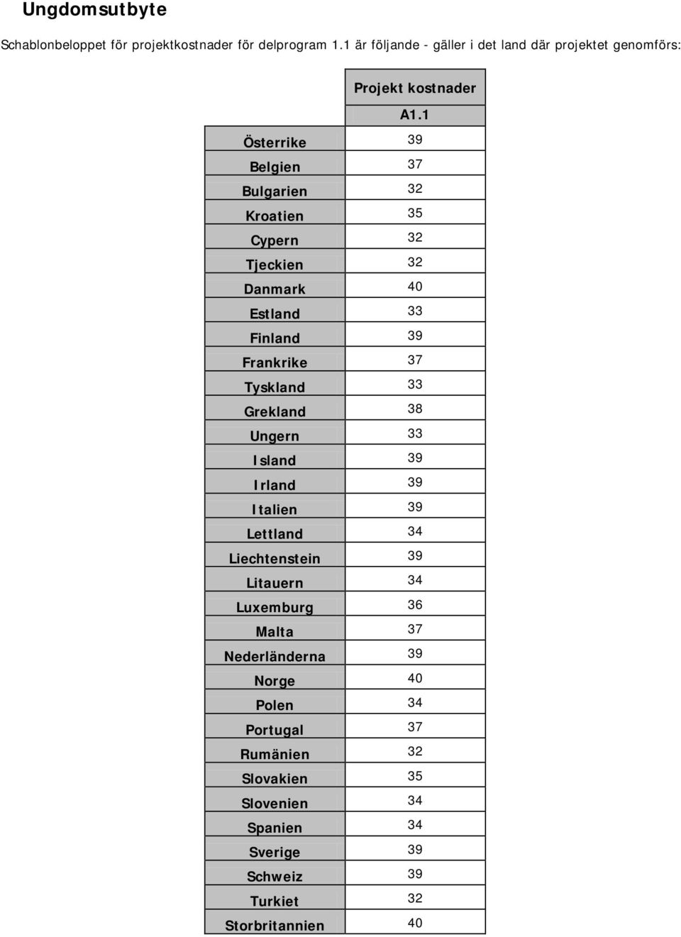 1 Österrike 39 Belgien 37 Bulgarien 32 Kroatien 35 Cypern 32 Tjeckien 32 Danmark 40 Estland 33 Finland 39 Frankrike 37 Tyskland 33