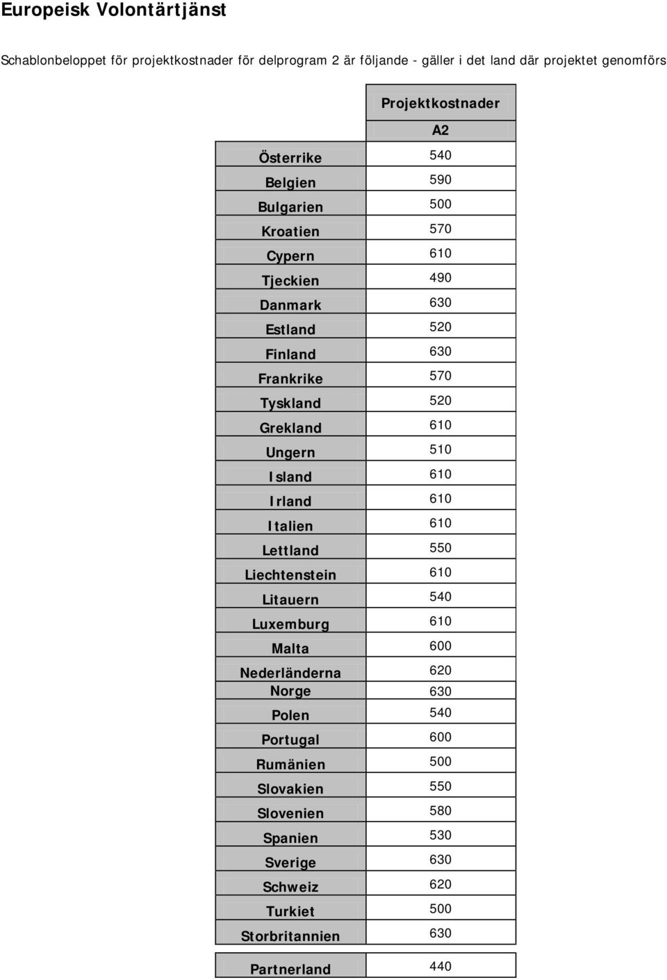 Grekland 610 Ungern 510 Island 610 Irland 610 Italien 610 Lettland 550 Liechtenstein 610 Litauern 540 Luxemburg 610 Malta 600 Nederländerna 620