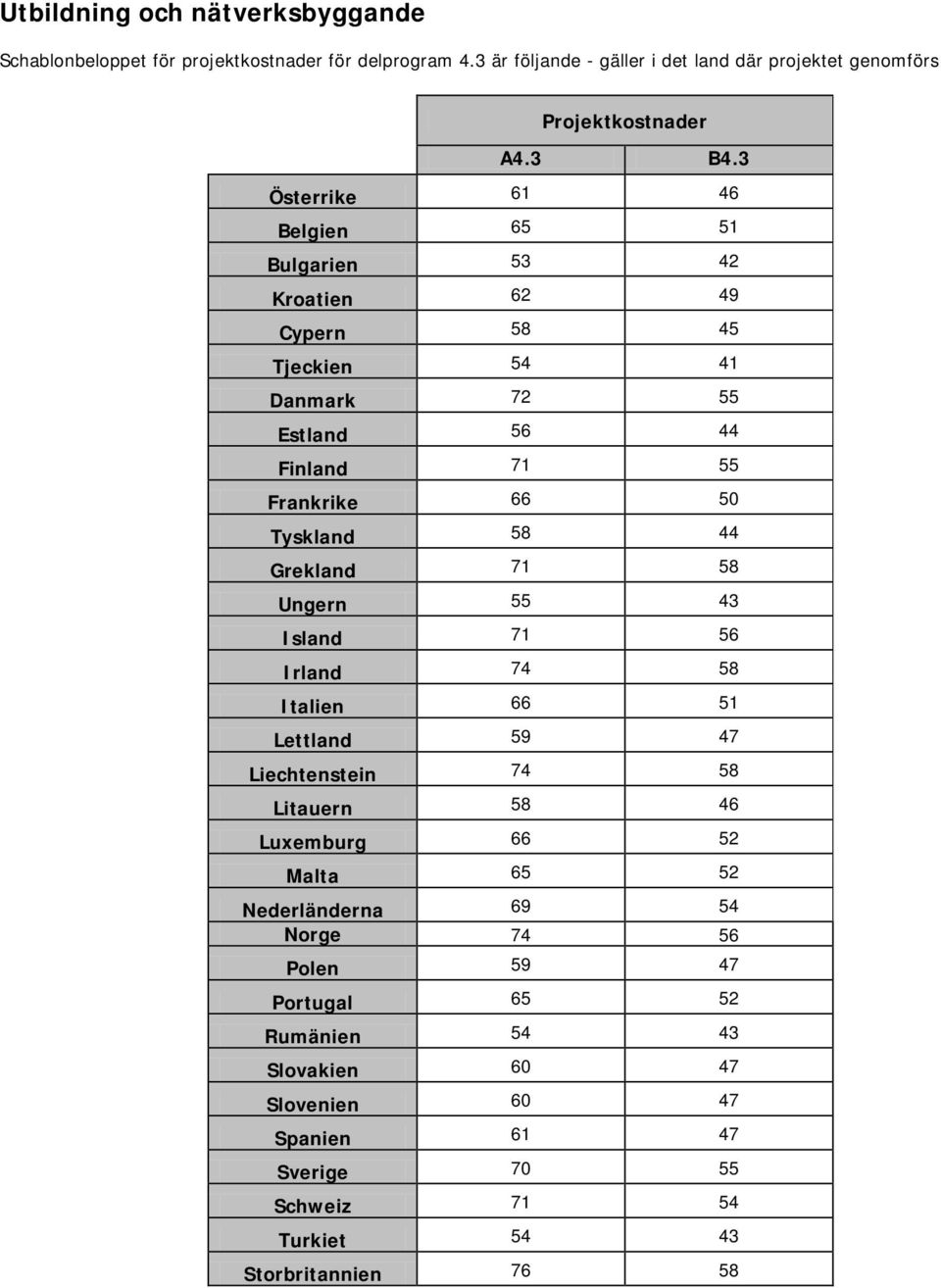 44 Grekland 71 58 Ungern 55 43 Island 71 56 Irland 74 58 Italien 66 51 Lettland 59 47 Liechtenstein 74 58 Litauern 58 46 Luxemburg 66 52 Malta 65 52