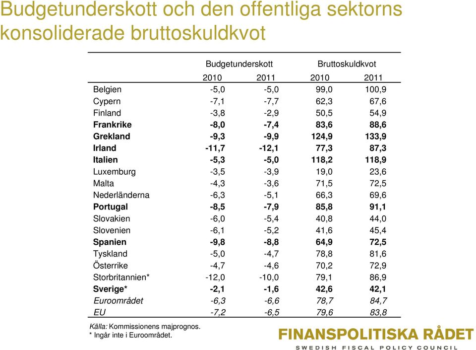 66,3-5,1-6,3 Nederländerna 72,5 71,5-3,6-4,3 Malta 23,6 19,0-3,9-3,5 Luemburg 118,9 118,2-5,0-5,3 Italien 87,3 77,3-12,1-11,7 Irland 133,9 124,9-9,9-9,3 Grekland 88,6 83,6-7,4-8,0