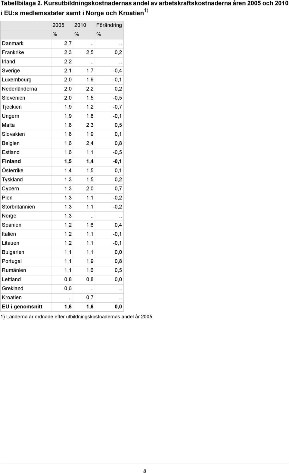 Slovenien Tjeckien Ungern Malta Slovakien Belgien Estland Finland Österrike Tyskland Cypern Plen Storbritannien Norge Spanien Italien Litauen Bulgarien Portugal Rumänien Lettland Grekland