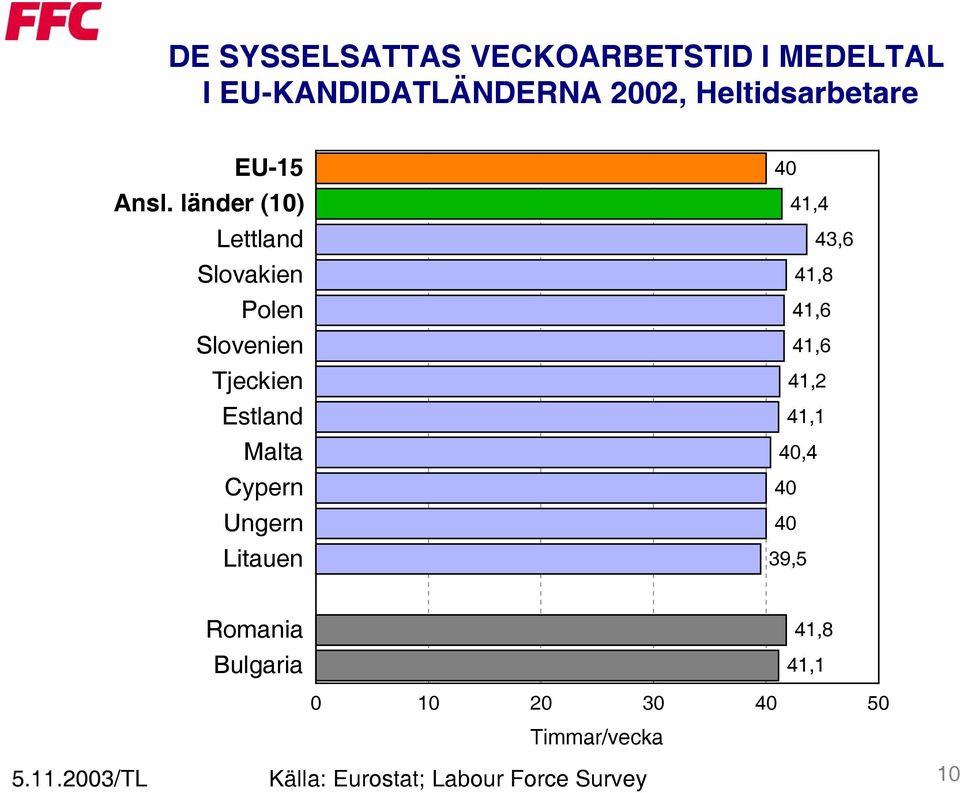 Ungern Litauen 40 41,4 43,6 41,8 41,6 41,6 41,2 41,1 40,4 40 40 39,5 Romania Bulgaria