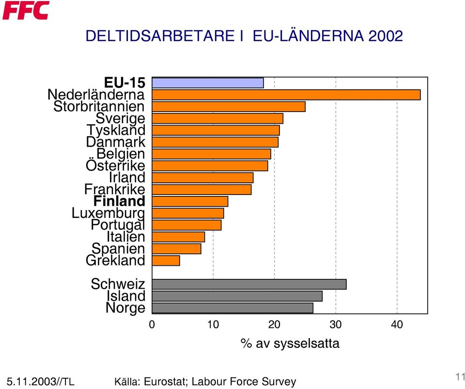 Luxemburg Portugal Italien Spanien Grekland Schweiz Island Norge 0 10