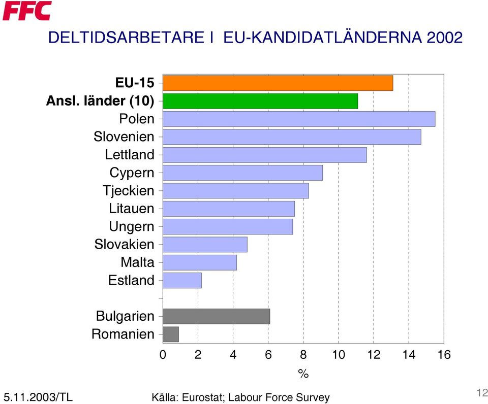 Litauen Ungern Slovakien Malta Estland Bulgarien Romanien