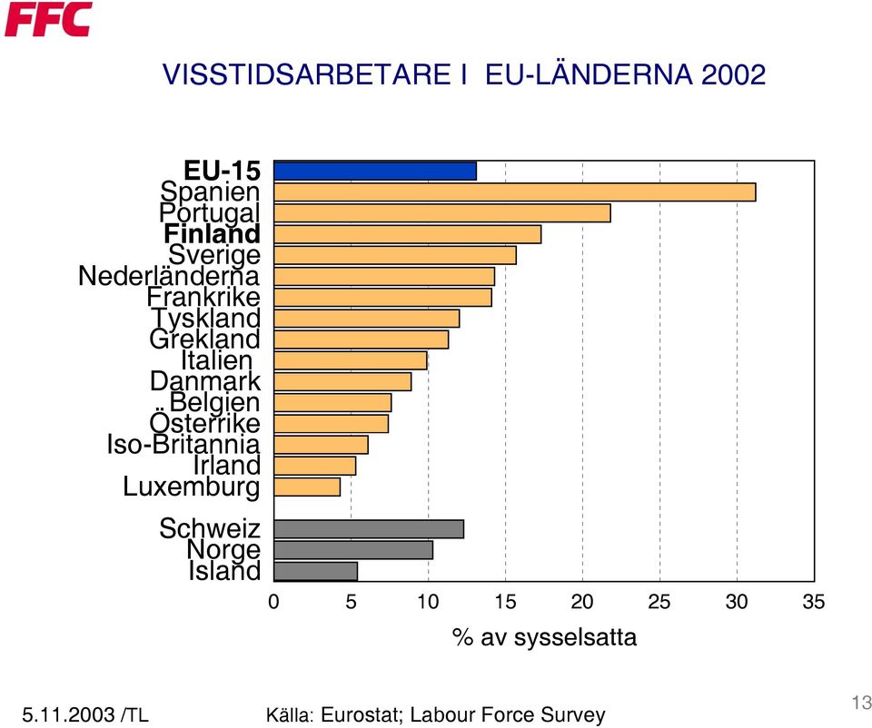 Österrike Iso-Britannia Irland Luxemburg Schweiz Norge Island 0 5 10 15