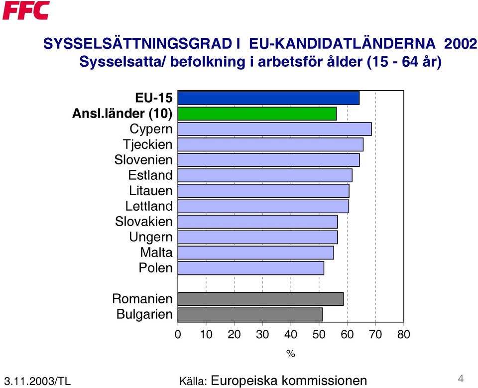 länder (10) Cypern Tjeckien Slovenien Estland Litauen Lettland Slovakien