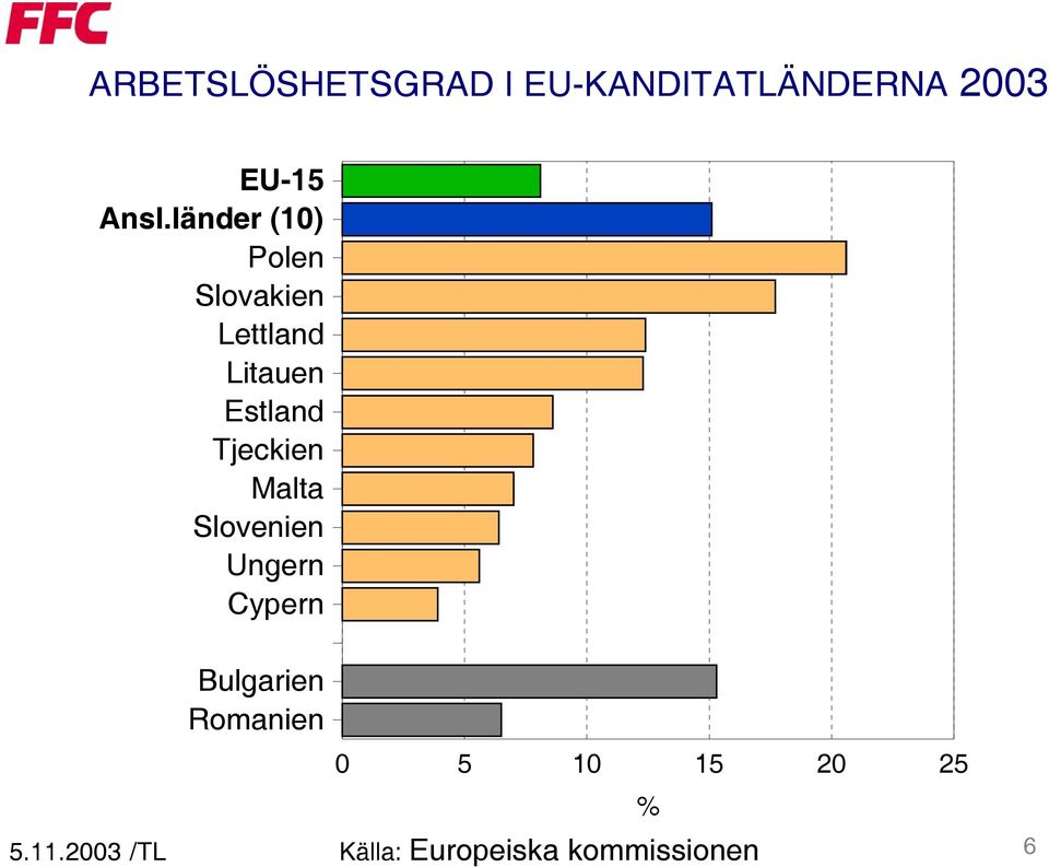 Tjeckien Malta Slovenien Ungern Cypern Bulgarien