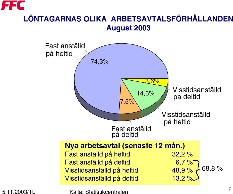 arbetsavtal (senaste 12 mån.