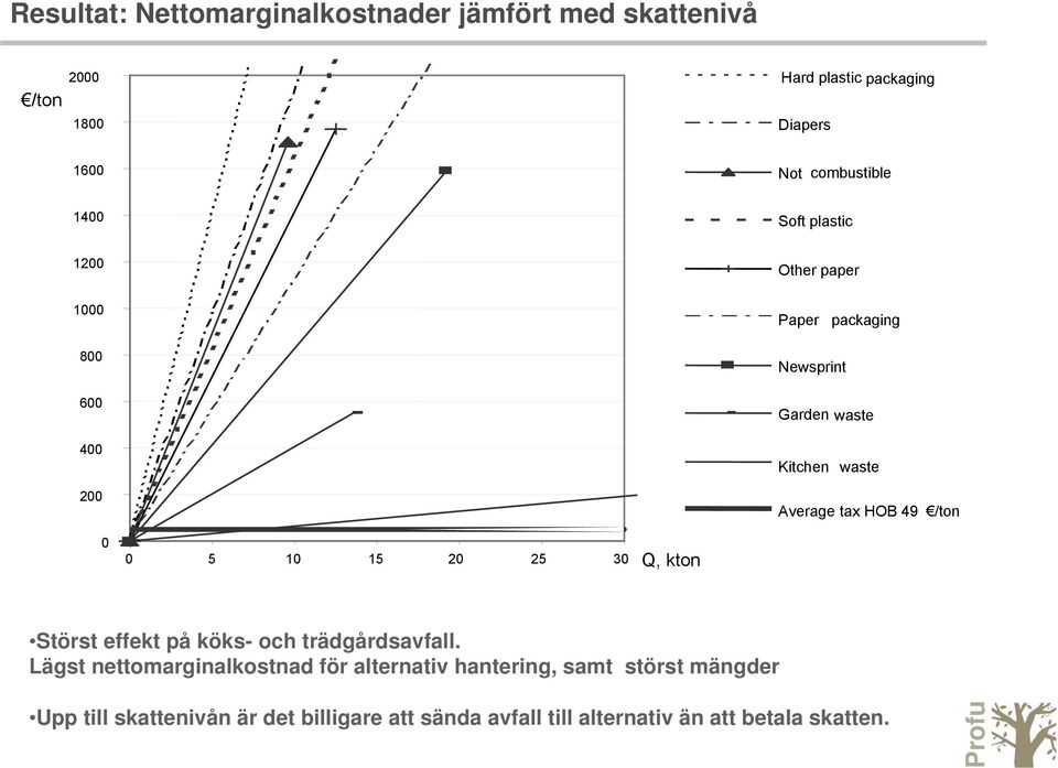 HOB 49 /ton 0 0 5 10 15 20 25 30 Q, kton Störst effekt på köks- och trädgårdsavfall.