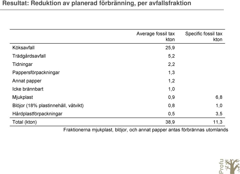 Hårdplastförpackningar Total (kton) Average fossil tax kton 25,9 38,9 11,3 Fraktionerna mjukplast,