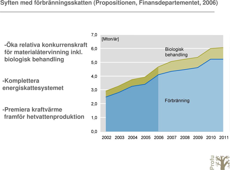 biologisk behandling 7,0 6,0 5,0 [Mton/år] Biologisk behandling -Komplettera