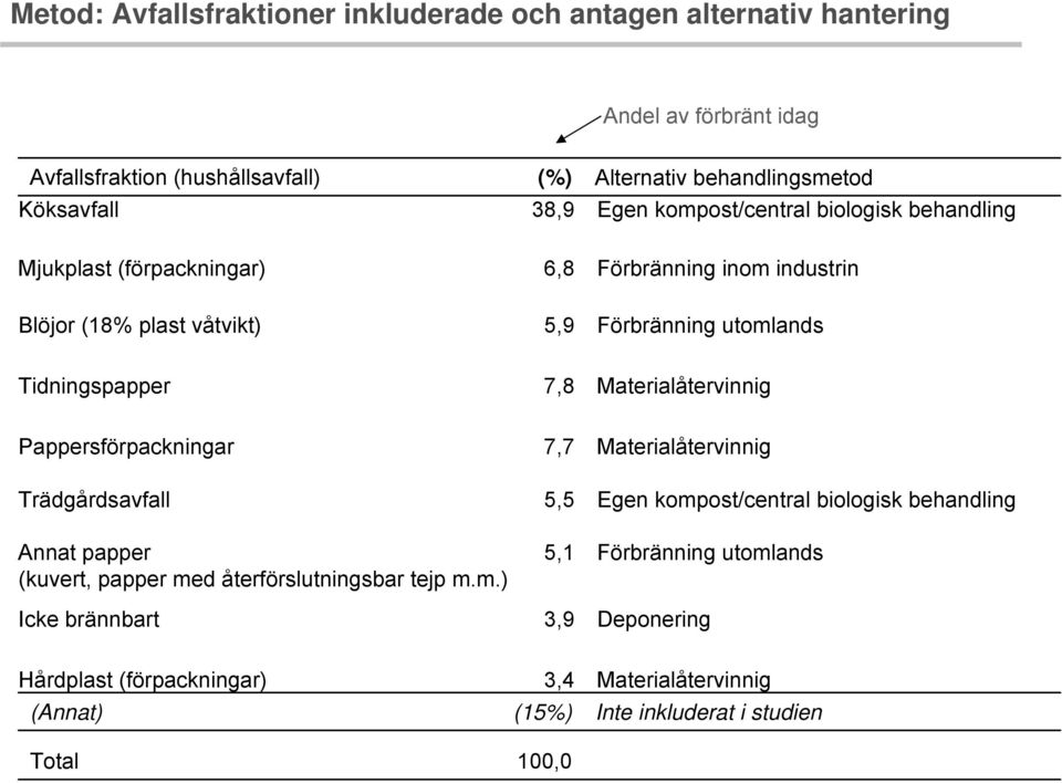 Tidningspapper 7,8 Materialåtervinnig Pappersförpackningar Trädgårdsavfall Annat papper (kuvert, papper me