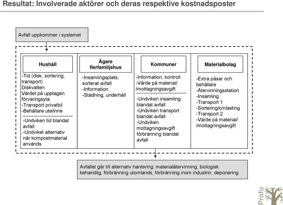 -Städning, underhåll -Information, kontroll -Värde på material/ /mottagningsavgift -Undviken insamling blandat avfall -Undviken transport blandat avfall -Undviken mottagningsavgift förbränning