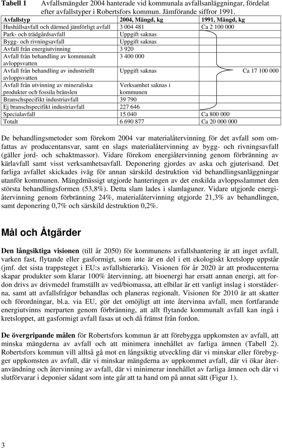 från energiutvinning 3 920 Avfall från behandling av kommunalt 3 400 000 Avfall från behandling av industriellt Uppgift saknas Ca 17 100 000 Avfall från utvinning av mineraliska produkter och fossila