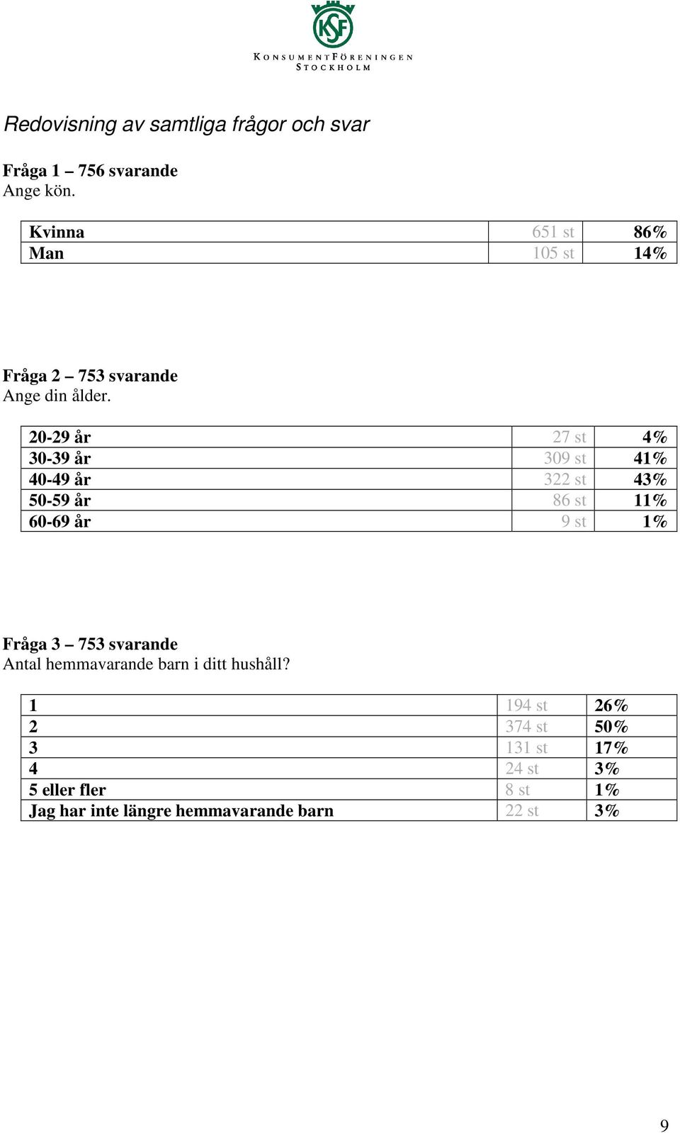 20-29 år 27 st 4% 30-39 år 309 st 41% 40-49 år 322 st 43% 50-59 år 86 st 11% 60-69 år 9 st 1% Fråga 3