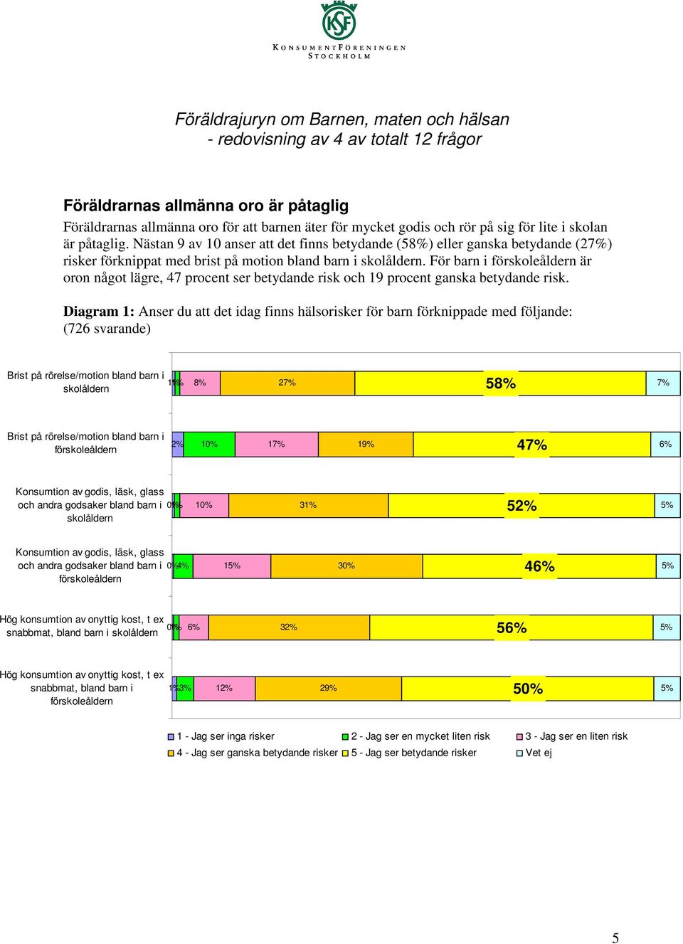 För barn i förskoleåldern är oron något lägre, 47 procent ser betydande risk och 19 procent ganska betydande risk.