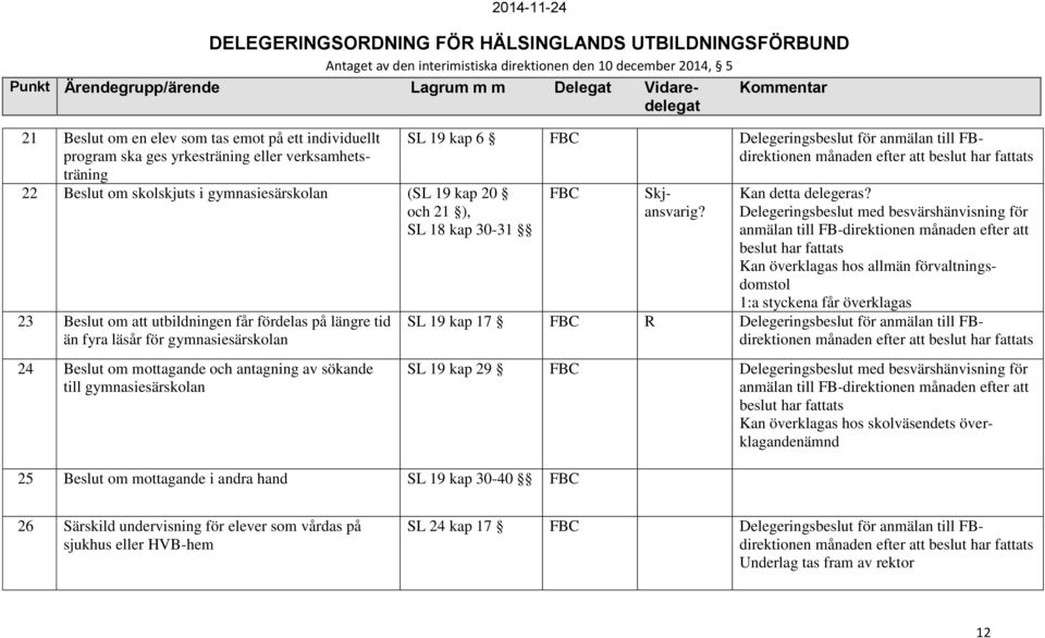 anmälan till FBdirektionen 25 Beslut om mottagande i andra hand SL 19 kap 30-40 Skjansvarig? Kan detta delegeras?