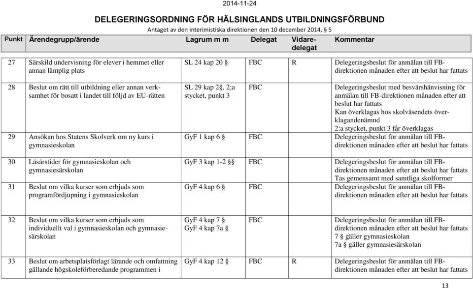 Delegeringsbeslut för anmälan till FBdirektionen SL 29 kap 2, 2;a stycket, punkt 3 Delegeringsbeslut med besvärshänvisning för anmälan till FB-direktionen månaden efter att beslut har fattats Kan