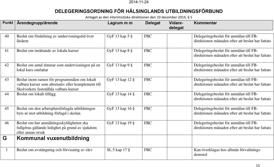 om lokalt valbara kurser som alternativ eller komplement till Skolverkets fastställda valbara kurser GyF 13 kap 12 Delegeringsbeslut för anmälan till FBdirektionen 44 Beslut om lokalt tillägg GyF 13