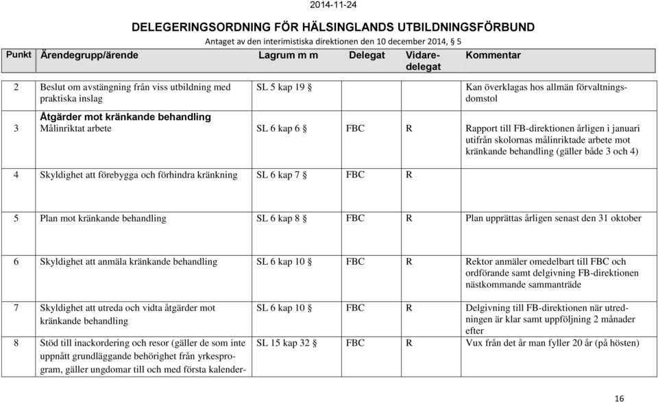 kränkande behandling SL 6 kap 8 R Plan upprättas årligen senast den 31 oktober 6 Skyldighet att anmäla kränkande behandling SL 6 kap 10 R Rektor anmäler omedelbart till och ordförande samt delgivning