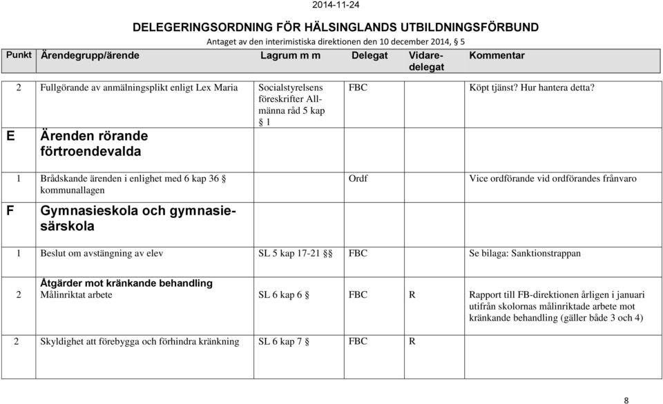Vice ordförande vid ordförandes frånvaro 1 Beslut om avstängning av elev SL 5 kap 17-21 Se bilaga: Sanktionstrappan 2 Åtgärder mot kränkande behandling