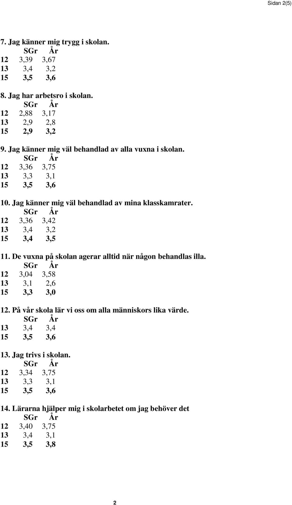 12 3,36 3,42 15 3,4 3,5 11. De vuxna på skolan agerar alltid när någon behandlas illa. 12 3,04 3,58 13 3,1 2,6 15 3,3 3,0 12.