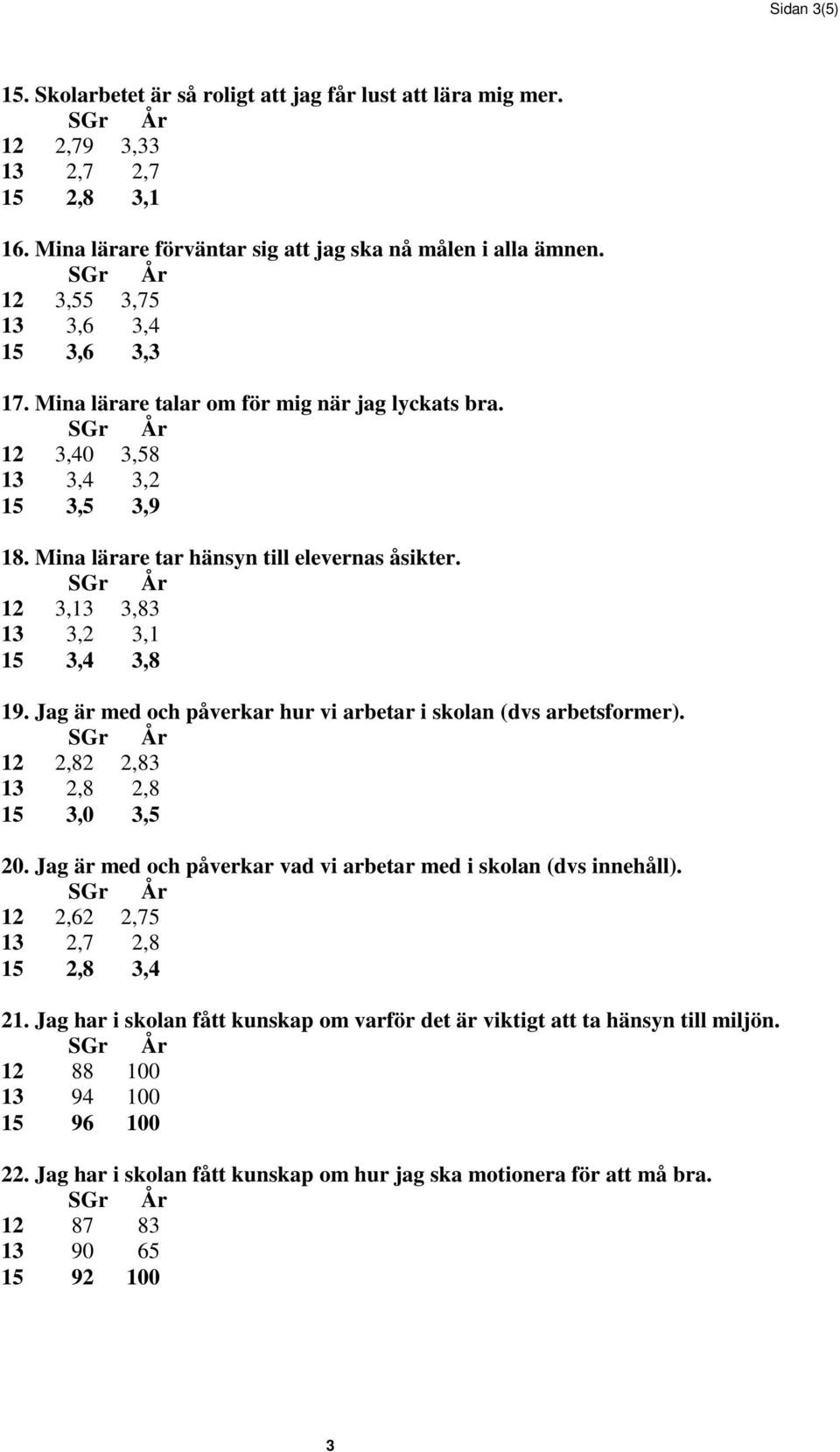 12 3,13 3,83 13 3,2 3,1 15 3,4 3,8 19. Jag är med och påverkar hur vi arbetar i skolan (dvs arbetsformer). 12 2,82 2,83 13 2,8 2,8 15 3,0 3,5 20.