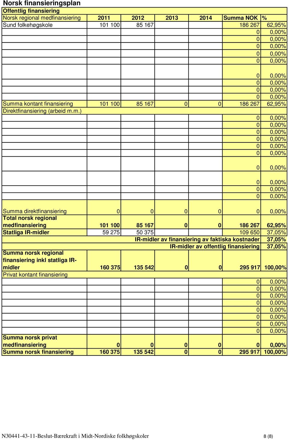 m.) Summa direktfinansiering 0 0 0 0 Total norsk regional medfinansiering 101 100 85 167 0 0 186 267 62,95% Statliga IR-midler 59 275 50 375 109 650 37,05% IR-midler av finansiering av faktiska