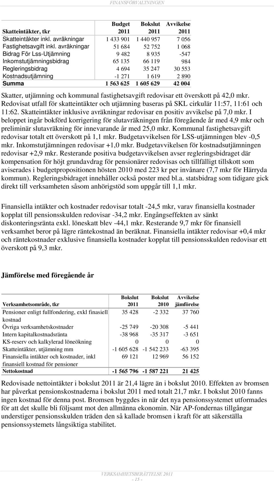 563 625 1 605 629 42 004 Skatter, utjämning och kommunal fastighetsavgift redovisar ett överskott på 42,0 mkr.