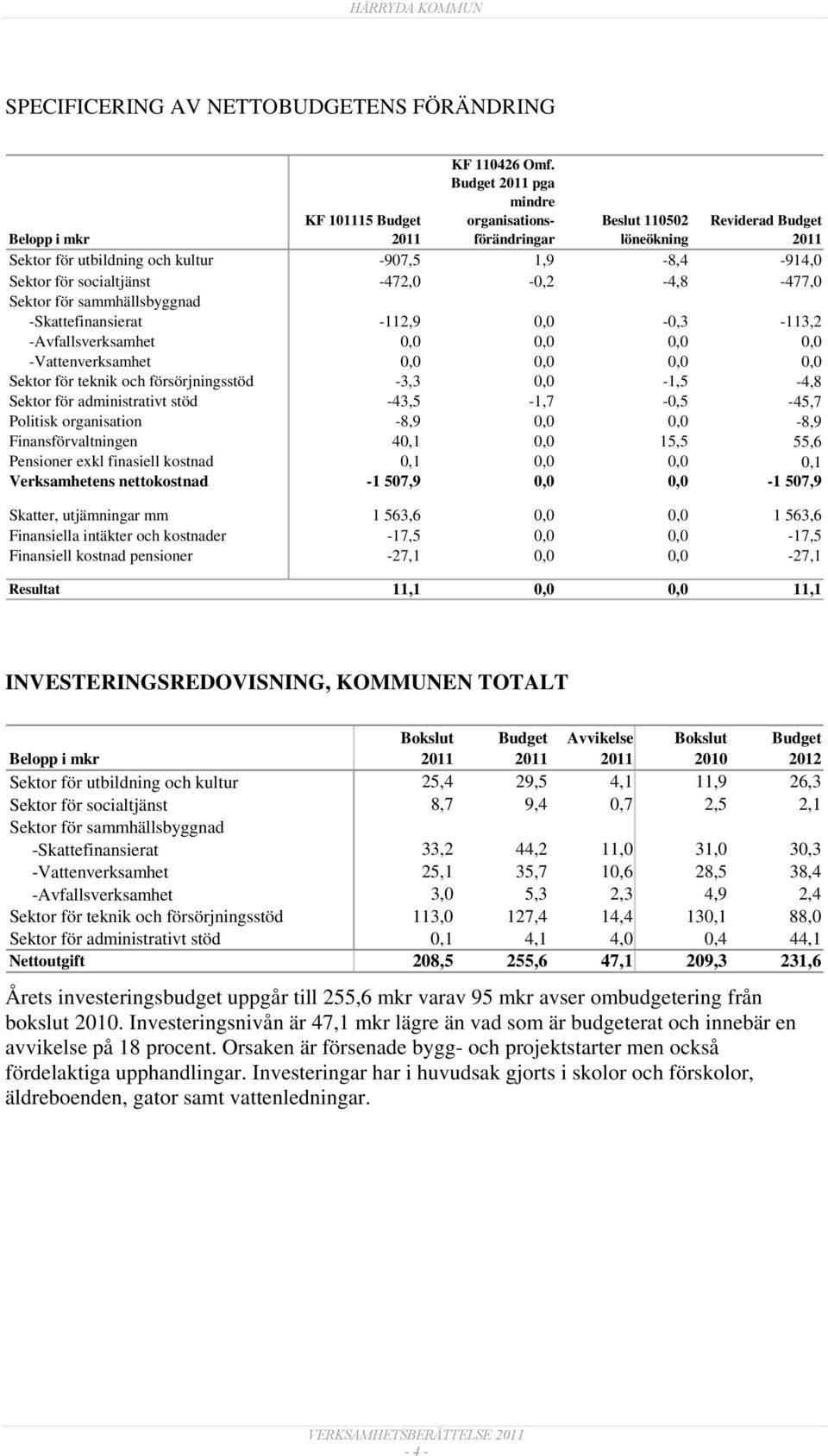 sammhällsbyggnad -Skattefinansierat -112,9 0,0-0,3-113,2 -Avfallsverksamhet 0,0 0,0 0,0 0,0 -Vattenverksamhet 0,0 0,0 0,0 0,0 Sektor för teknik och försörjningsstöd -3,3 0,0-1,5-4,8 Sektor för