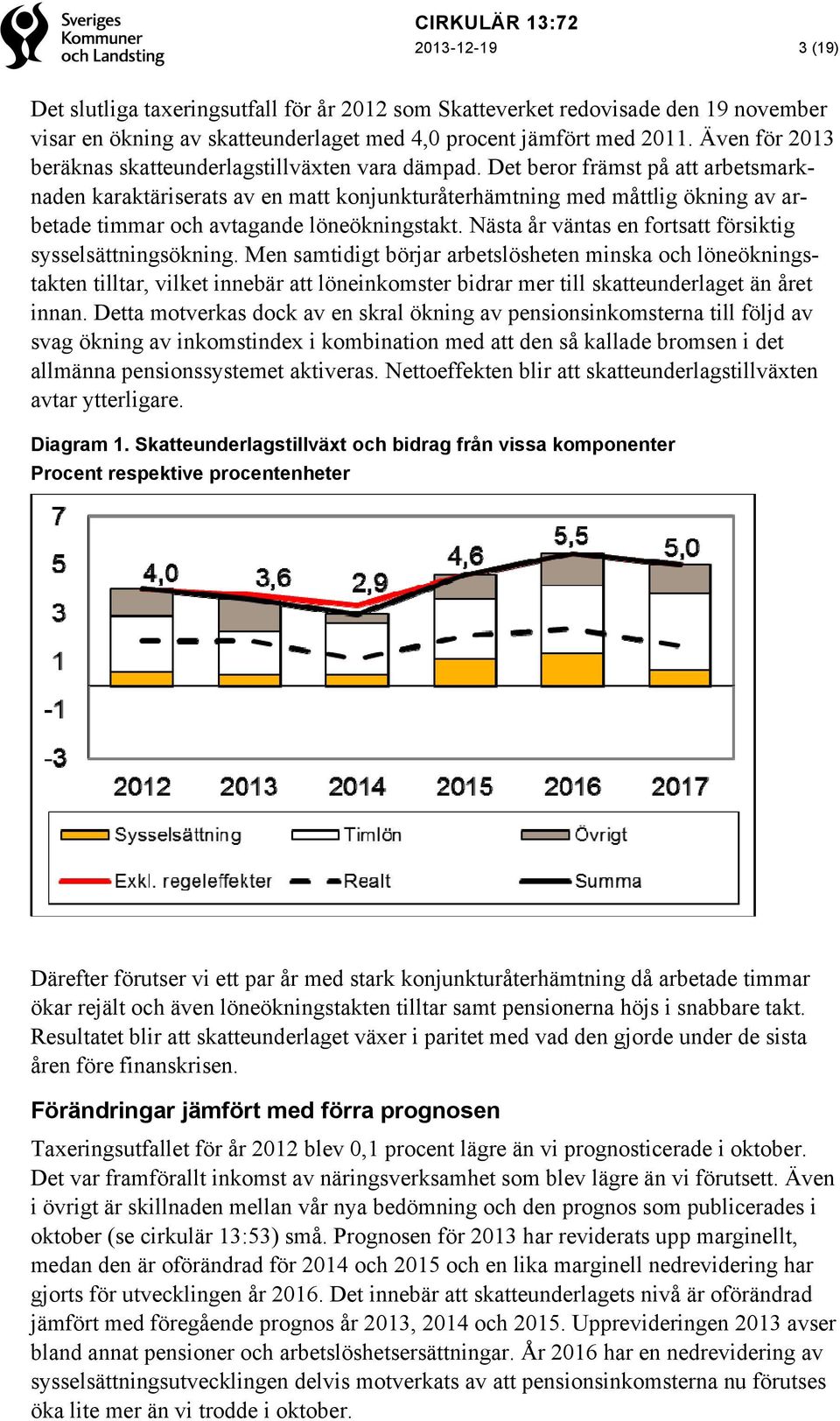 Det beror främst på att arbetsmarknaden karaktäriserats av en matt konjunkturåterhämtning med måttlig ökning av arbetade timmar och avtagande löneökningstakt.