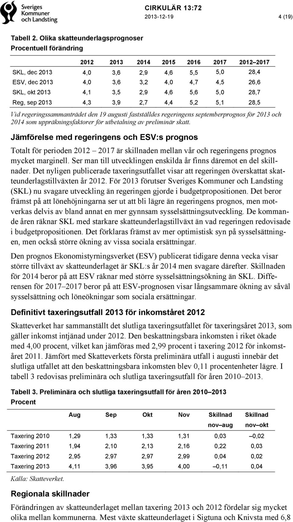 3,5 2,9 4,6 5,6 5,0 28,7 Reg, sep 2013 4,3 3,9 2,7 4,4 5,2 5,1 28,5 Vid regeringssammanträdet den 19 augusti fastställdes regeringens septemberprognos för 2013 och 2014 som uppräkningsfaktorer för