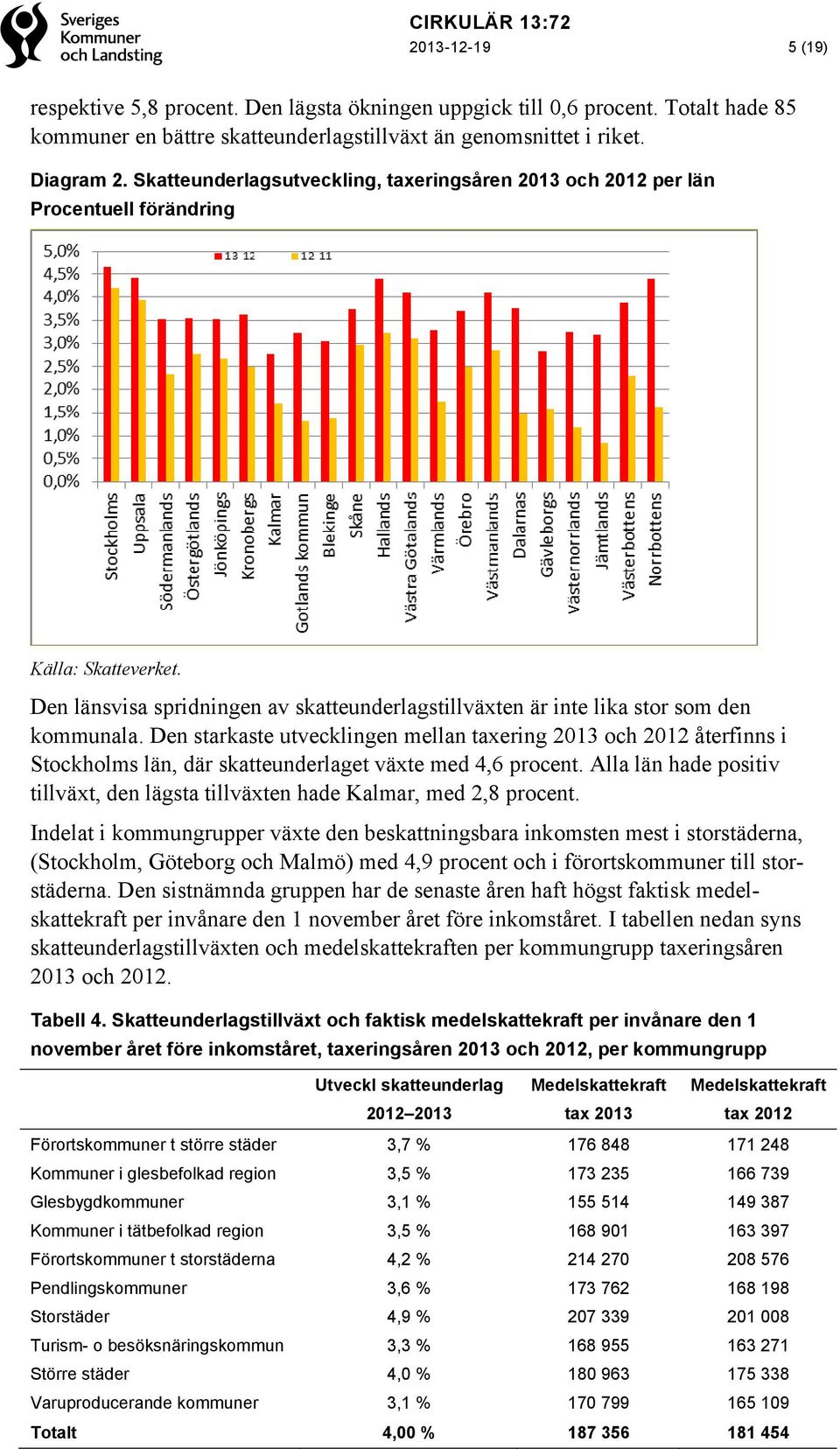 Den starkaste utvecklingen mellan taxering 2013 och 2012 återfinns i Stockholms län, där skatteunderlaget växte med 4,6 procent.