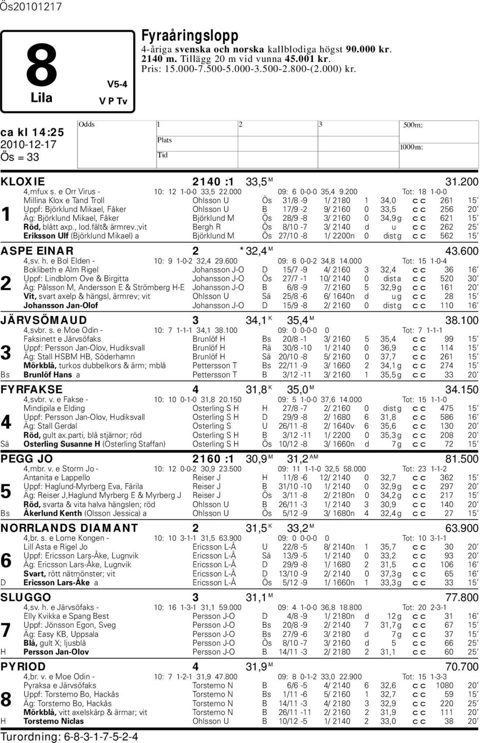 200 Tot: 18 1-0-0 Millina Klox e Tand Troll Ohlsson U Ös 31/8-9 1/ 2180 1 34,0 cc 261 15 Uppf: Björklund Mikael, Fåker Ohlsson U B 17/9-2 9/ 2160 0 33,5 cc 256 20 1 Äg: Björklund Mikael, Fåker