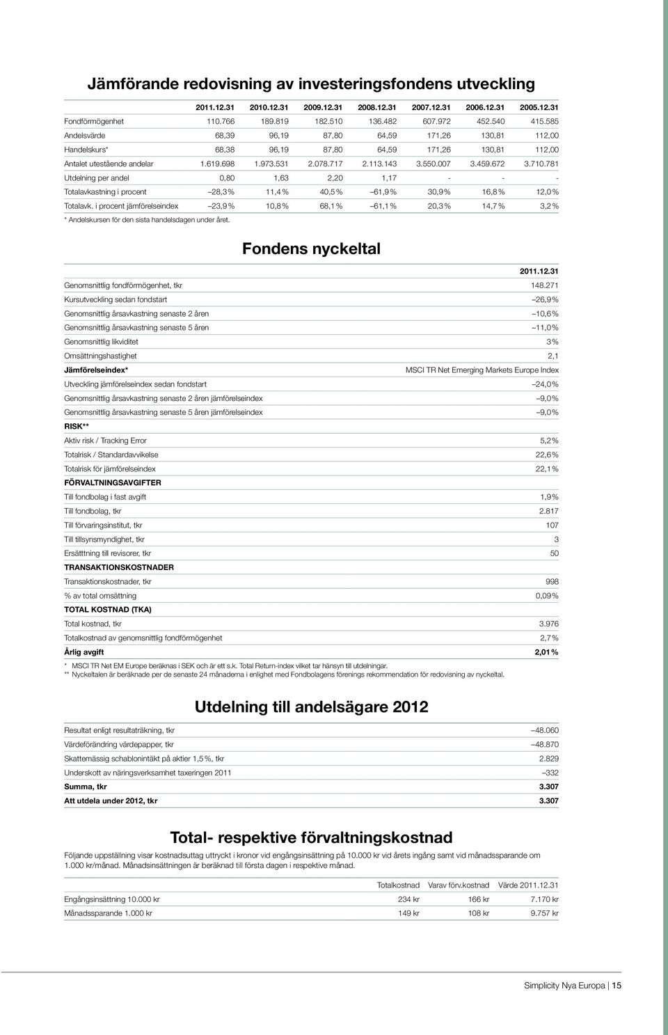 007 3.459.672 3.710.781 Utdelning per andel 0,80 1,63 2,20 1,17 - - - Totalavkastning i procent 28,3% 11,4 % 40,5 % 61,9 % 30,9 % 16,8 % 12,0 % Totalavk.