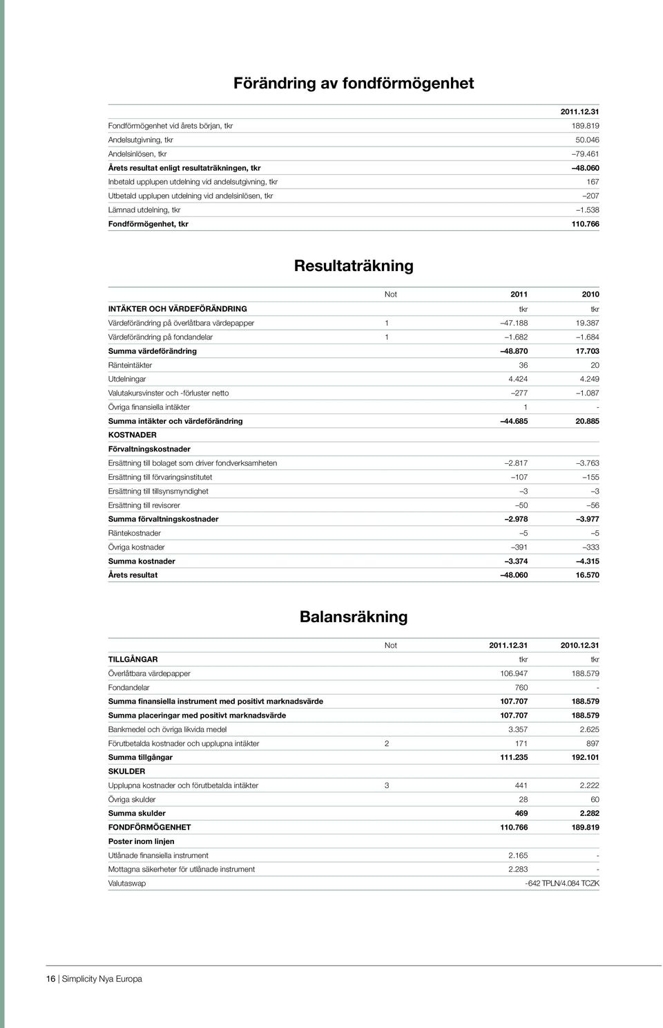 766 Resultaträkning Not 2011 2010 INTÄKTER OCH VÄRDEFÖRÄNDRING tkr tkr Värdeförändring på överlåtbara värdepapper 1 47.188 19.387 Värdeförändring på fondandelar 1 1.682 1.684 Summa värdeförändring 48.