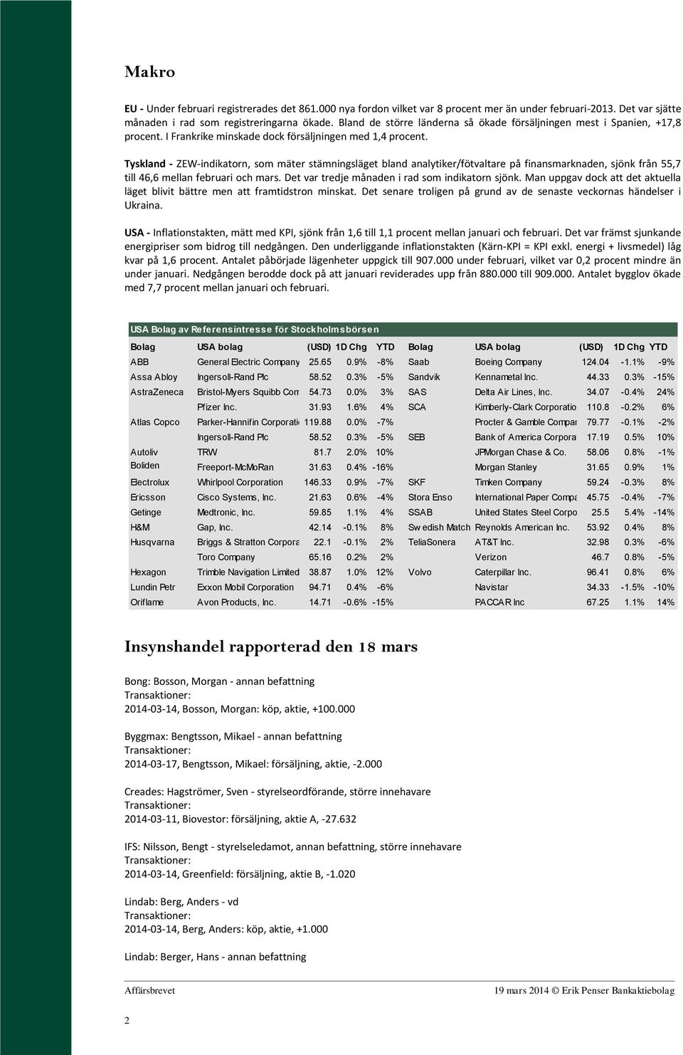 Tyskland - ZEW-indikatorn, som mäter stämningsläget bland analytiker/fötvaltare på finansmarknaden, sjönk från 55,7 till 46,6 mellan februari och mars.