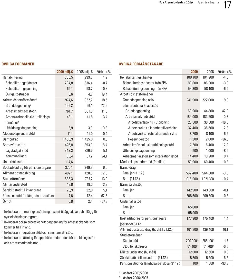 166,2 96,1 72,9 Arbetsmarknadsstöd³ 761,7 681,3 11,8 Arbetskraftspolitiska utbildningsförmåner 43,1 41,6 3,4 4 Utbildningsdagpenning 2,9 3,3-10,3 Moderskapsunderstöd 11,1 11,0 0,4 Barnbidrag 1 436,9