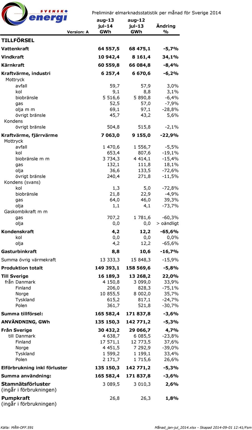 4 414,1-15,4% 132,1 111,8 18,1% 36,6 133,5-72,6% 240,4 271,8-11,5% 1,3 5,0-72,8% 21,8 22,9-4,9% 64,0 46,0 39,3% 1,1 4,1-73,7% 707,2 1 781,6-60,3% 0,0 0,0 > oändligt 4,2 12,2-65,6% 0,0 0,0 0,0% 4,2