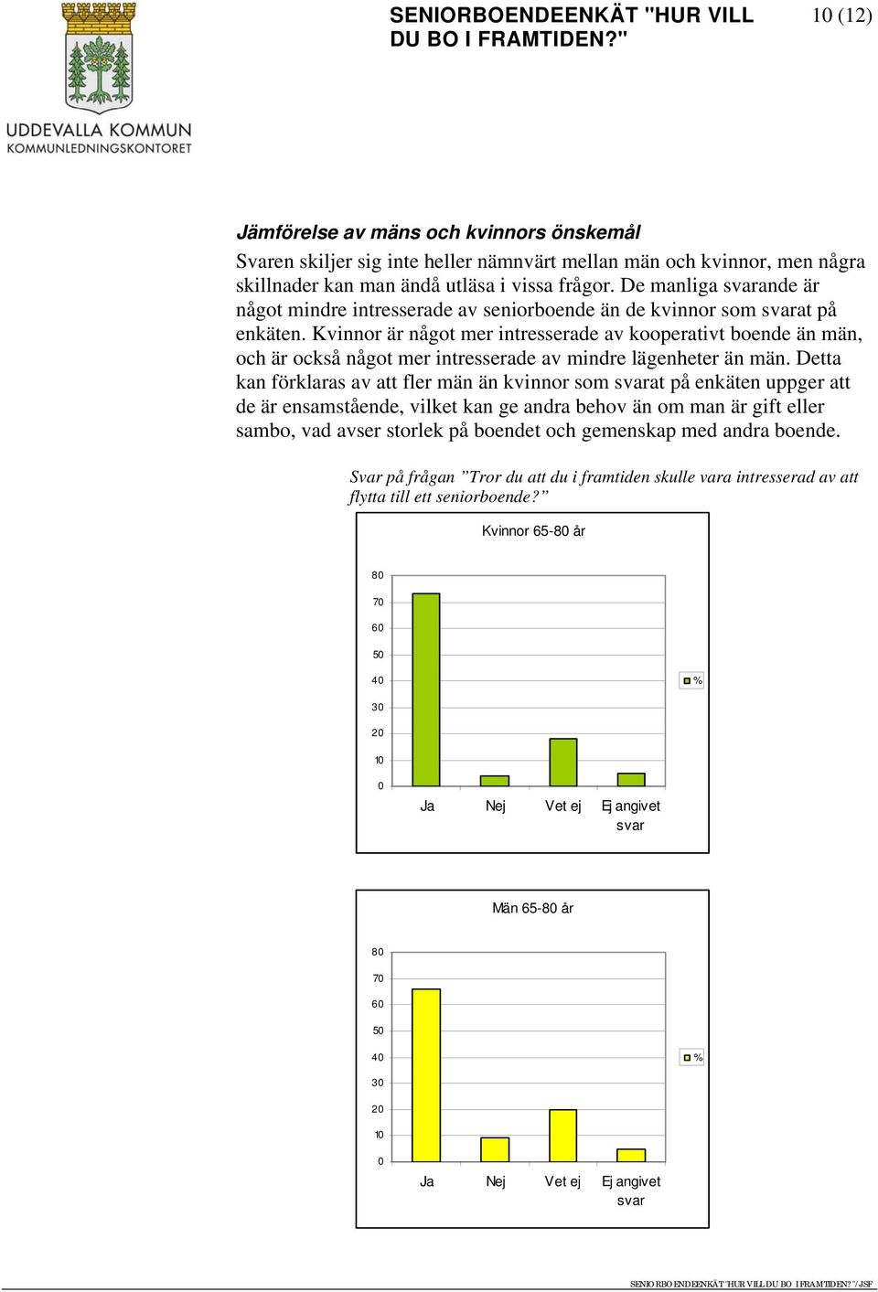 Kvinnor är något mer intresserade av kooperativt boende än män, och är också något mer intresserade av mindre lägenheter än män.